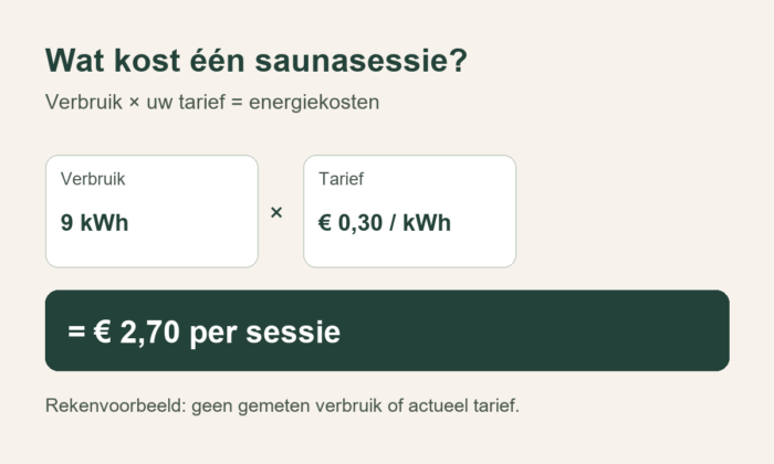 Rekenvoorbeeld: 9 kWh maal € 0,30 per kWh is € 2,70 per saunasessie; geen gemeten verbruik of actueel tarief