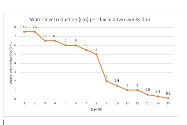 TimberIN grafiek met dagelijkse daling van het waterniveau in centimeters gedurende vijftien dagen