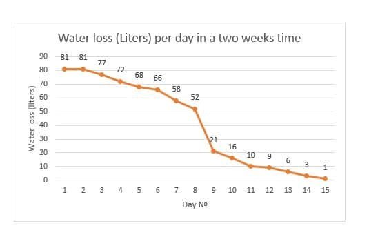 TimberIN grafiek met dagelijks waterverlies in liters gedurende vijftien dagen